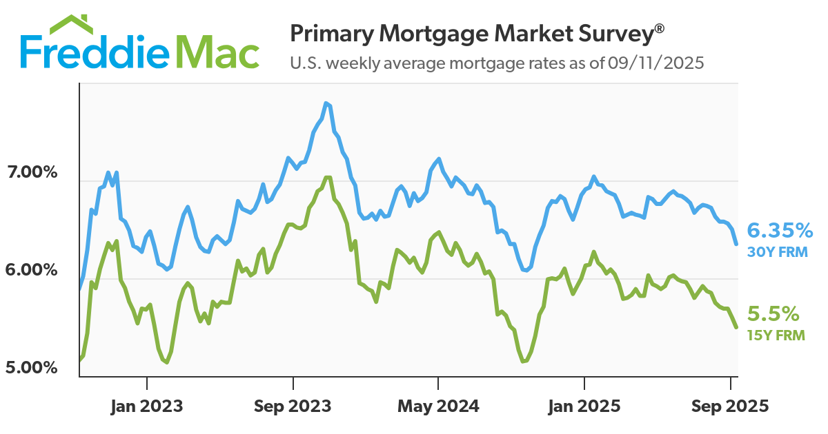 Mortgage Rates from Freddie Mac - 9/11/2025